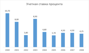 Учетная ставка Банка Израиля 2000-2008